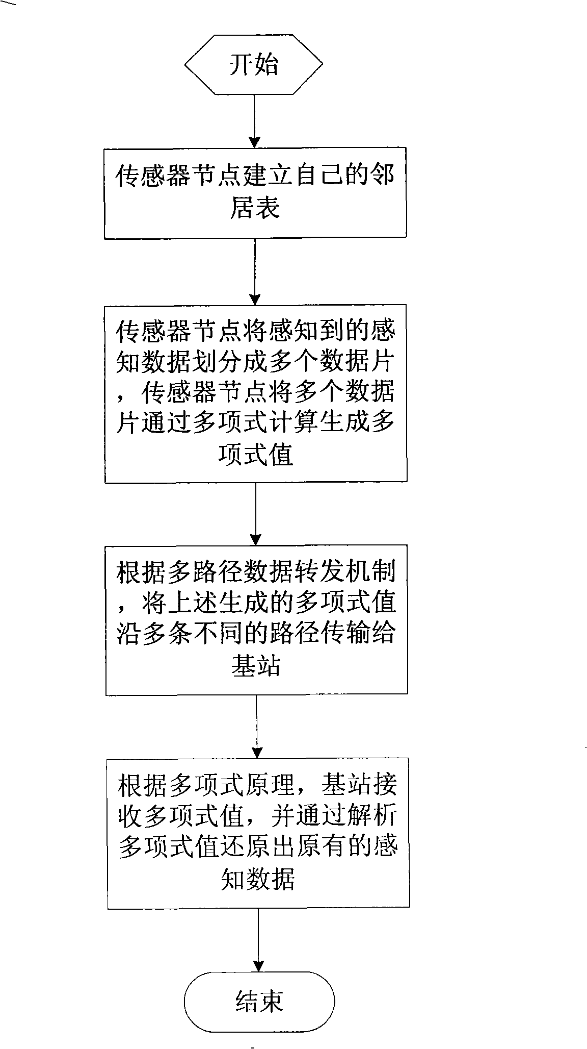 Defense method for selective forwarding attack in sensor network