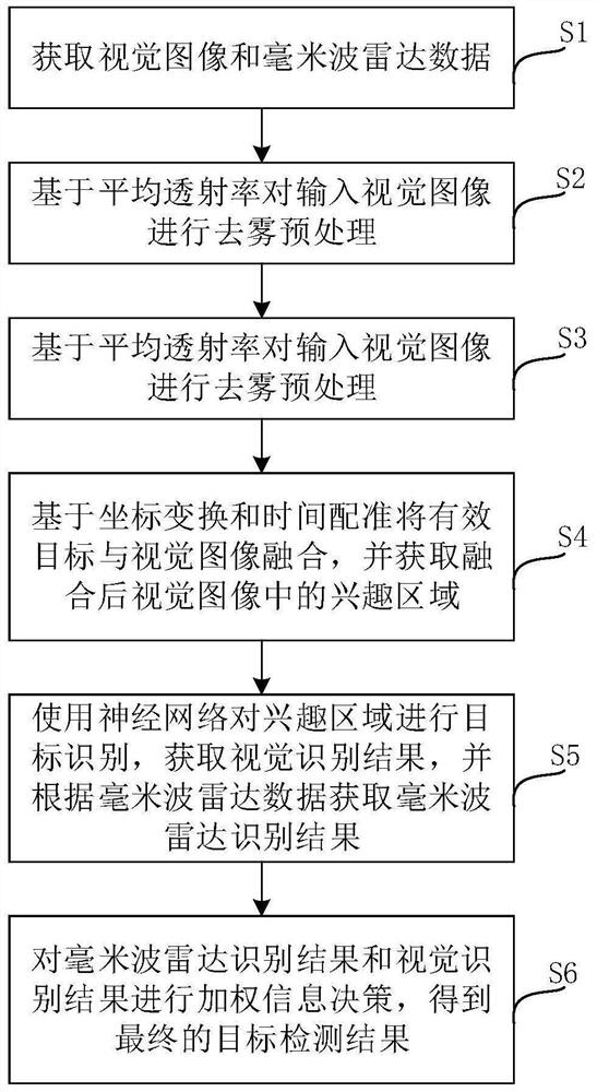 Target detection method based on monocular vision and millimeter wave radar fusion