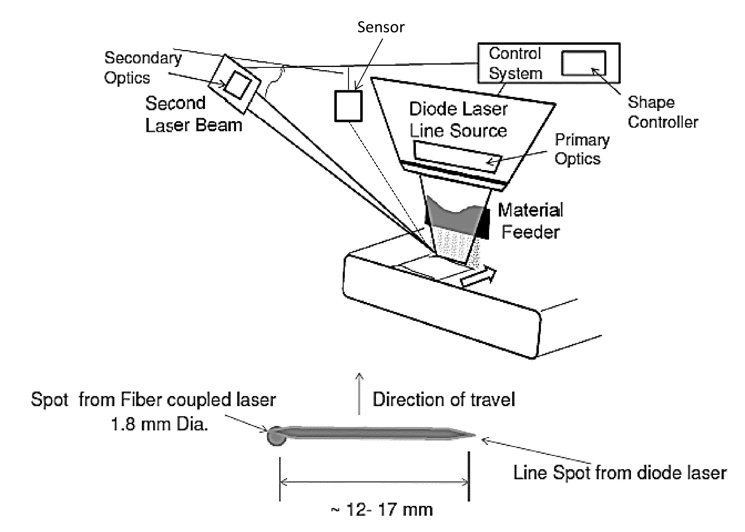 Puddle forming and shaping with primary and secondary lasers