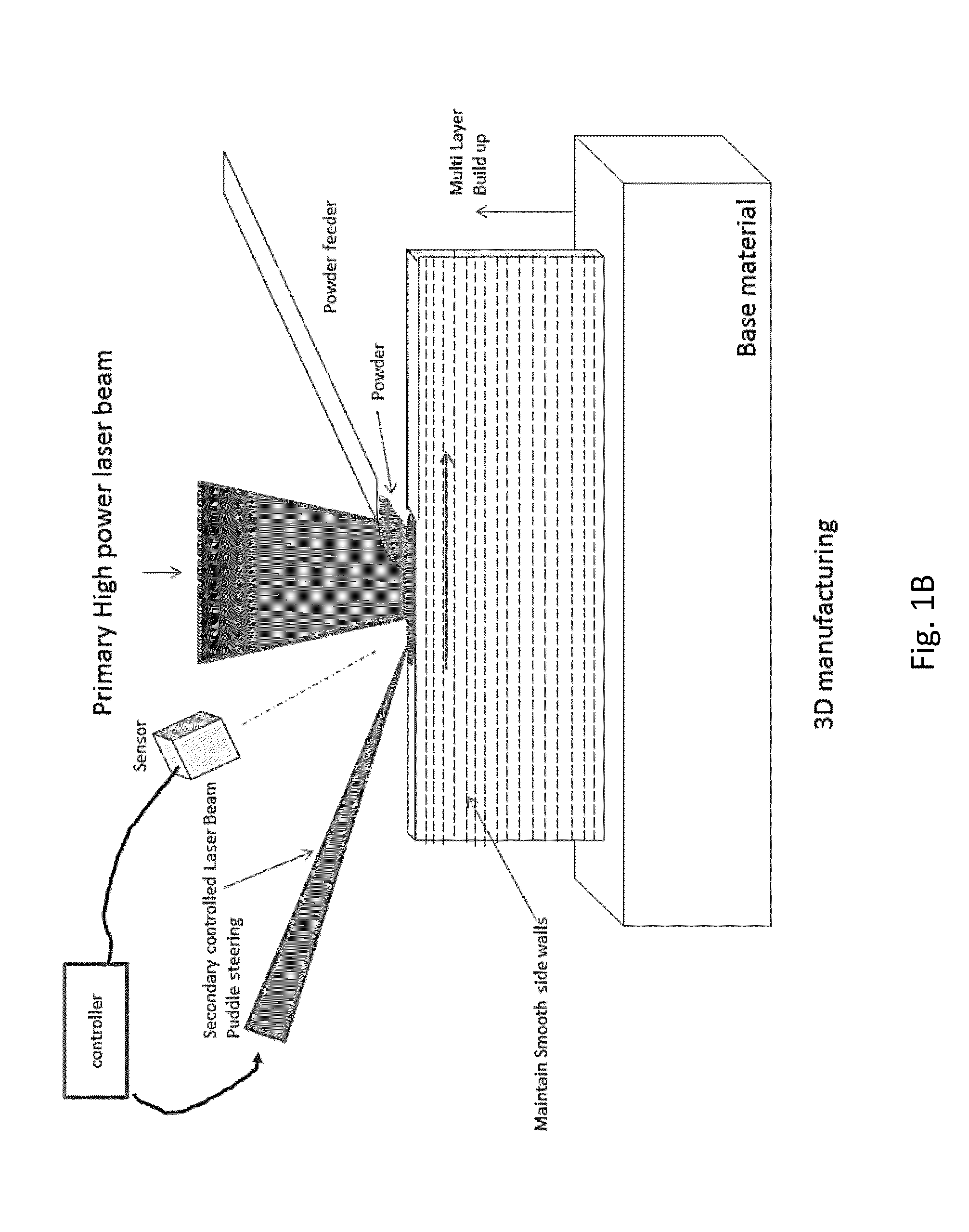 Puddle forming and shaping with primary and secondary lasers