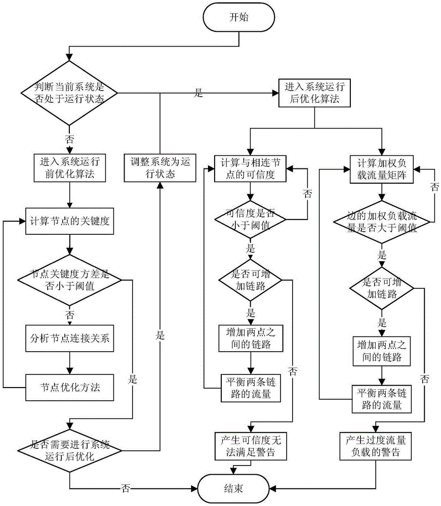 Comprehensive topological optimization method