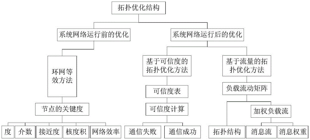 Comprehensive topological optimization method