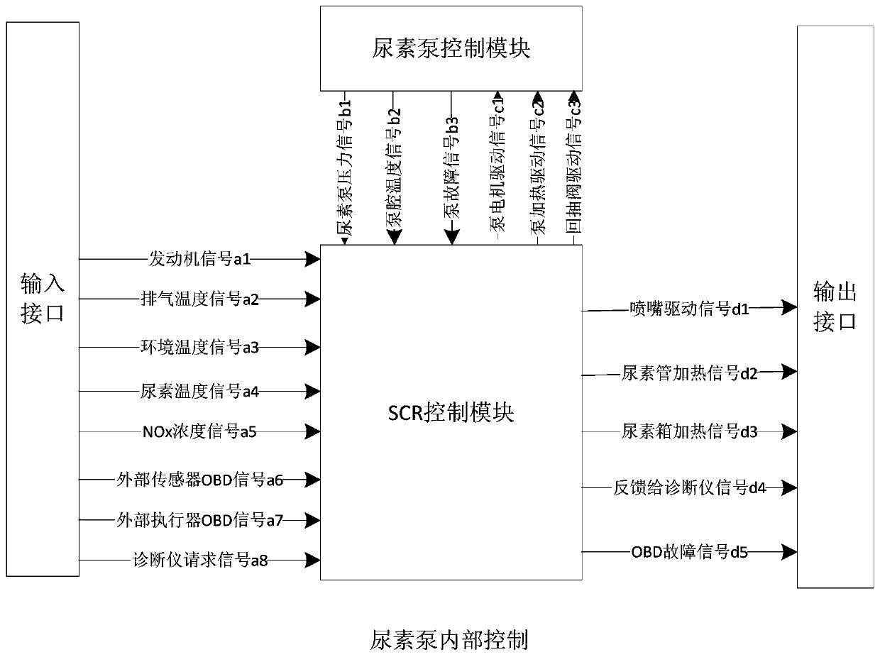 Control system for urea pump