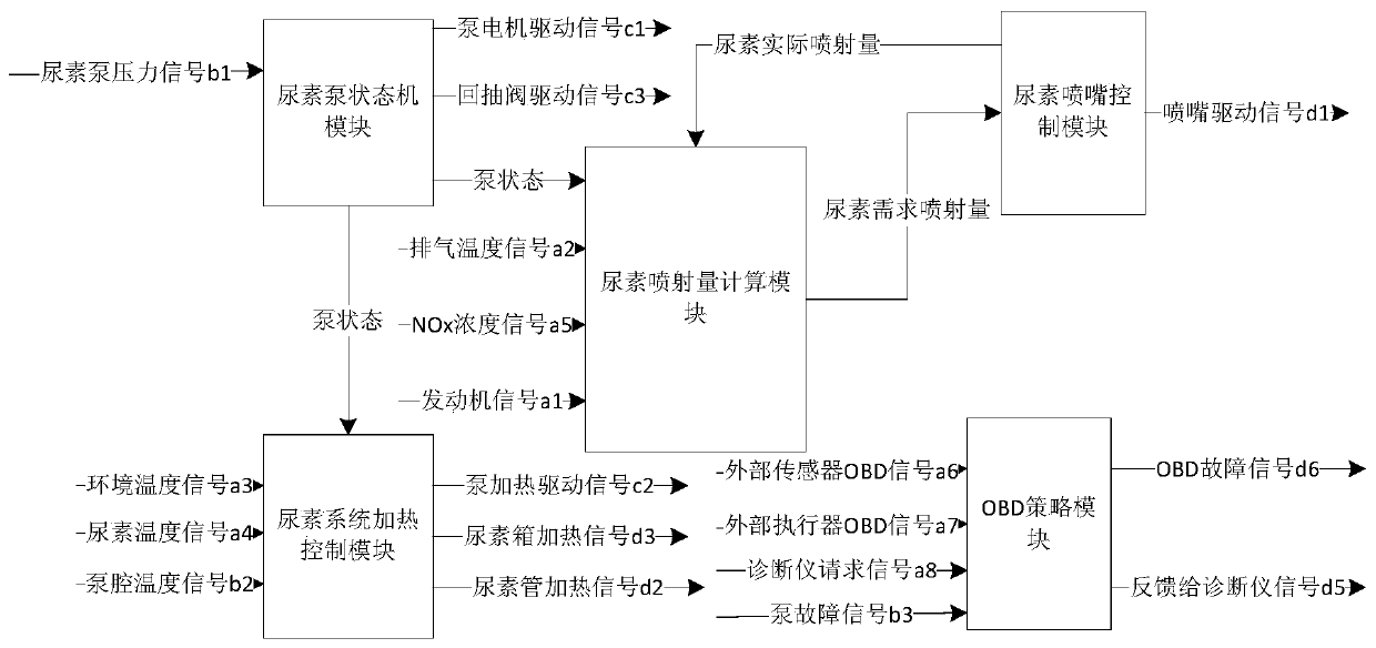 Control system for urea pump