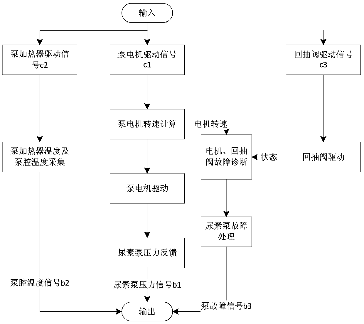 Control system for urea pump