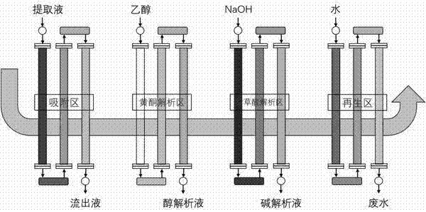 Method for simultaneously extracting and separating glycyrrhizic acid and glycyrrhiza flavonoids of glycyrrhiza based on continuous chromatography