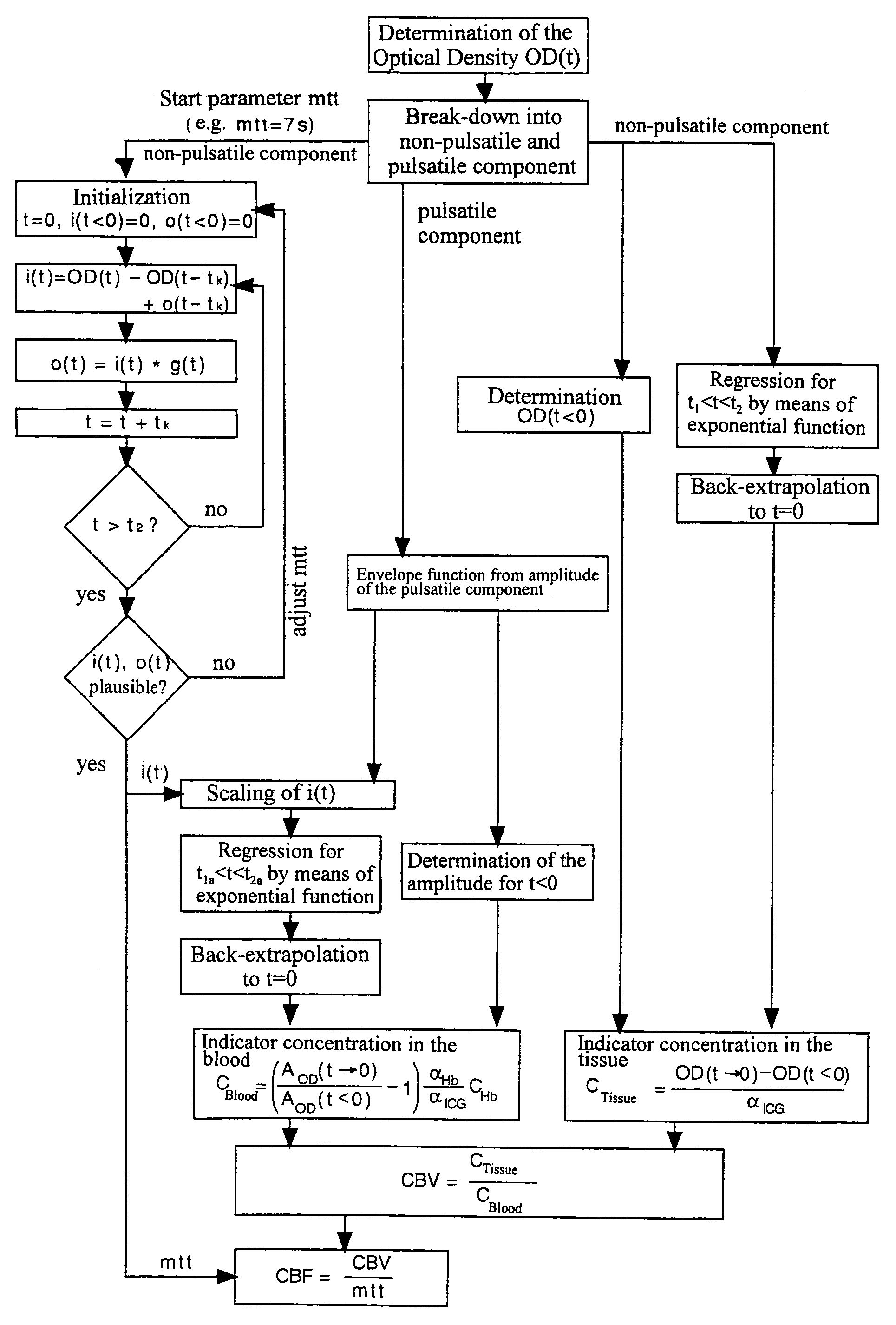 Device and method for measuring blood flow in an organ