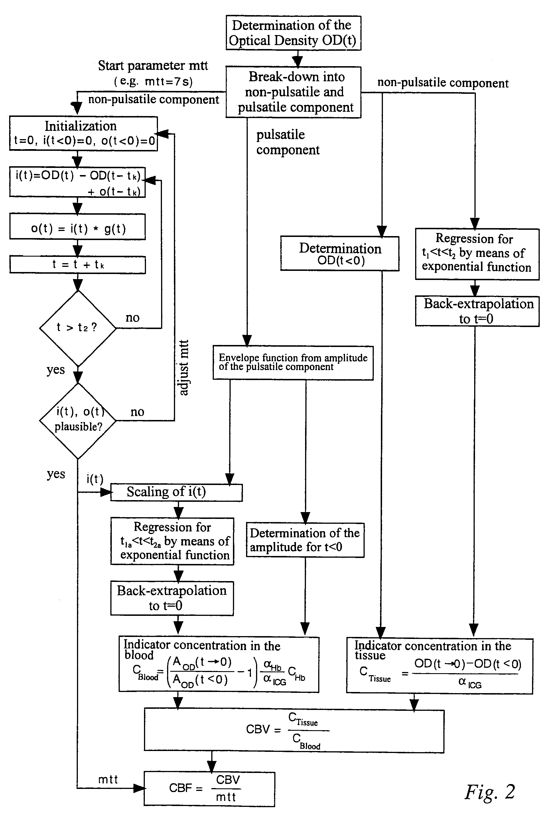 Device and method for measuring blood flow in an organ