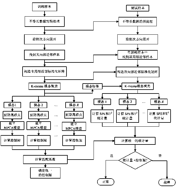 Multi-modal process fault detection method based on local neighbor standardization matrix