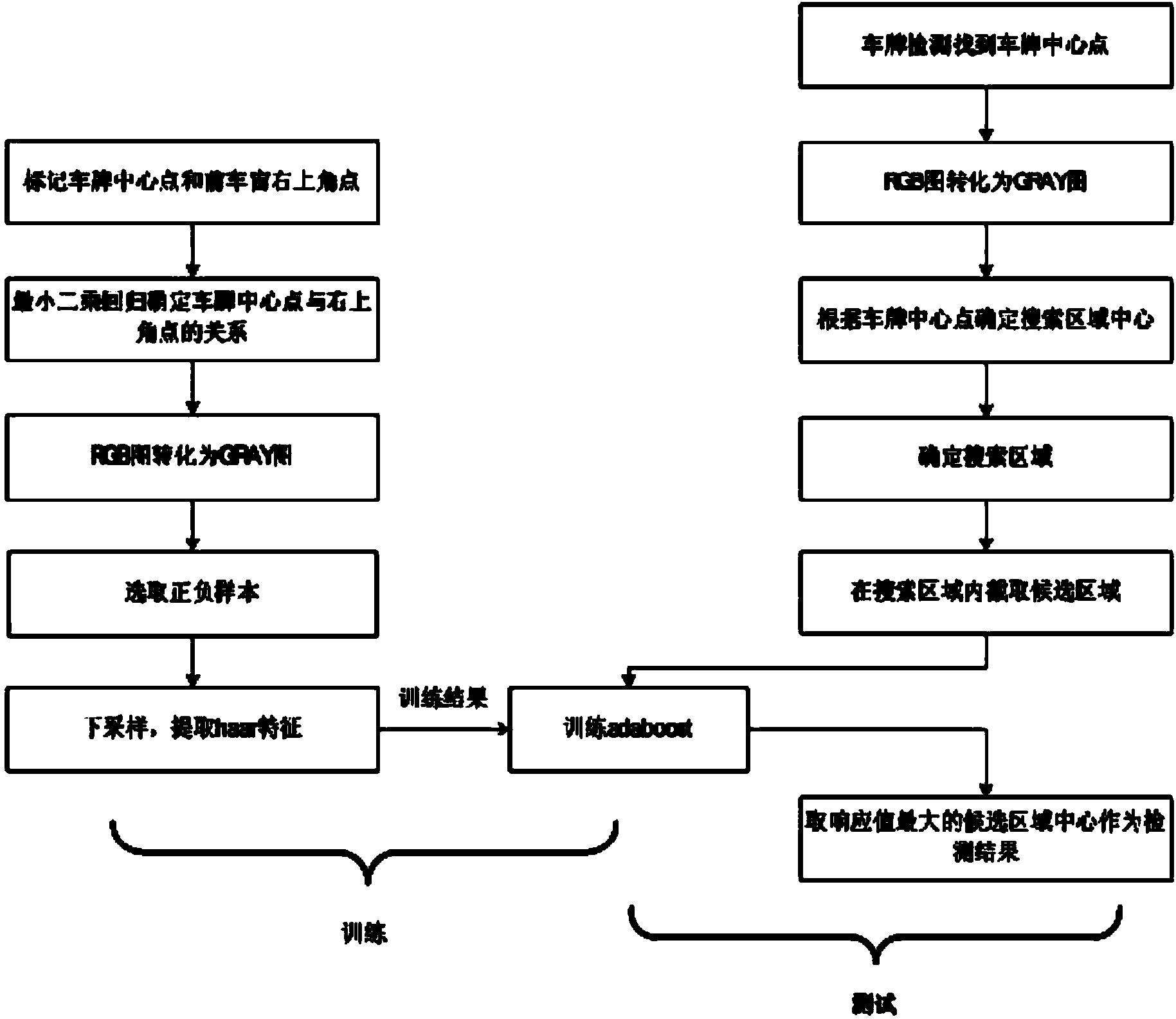 Detection method for front automobile window top right corner point