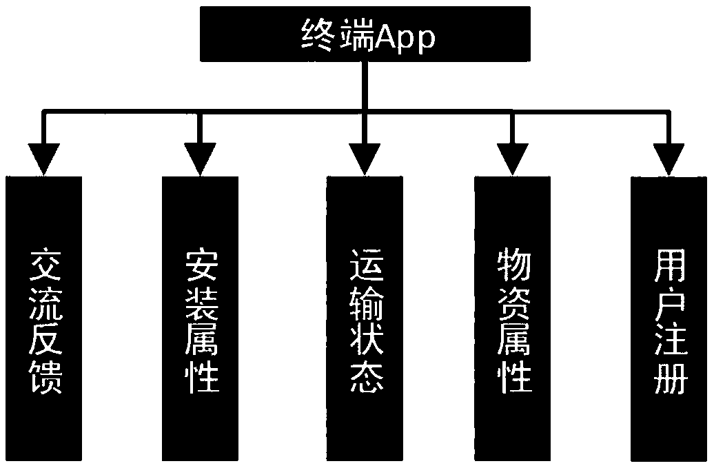 Material management and control system and method for distribution integrated platform area based on two-dimensional code