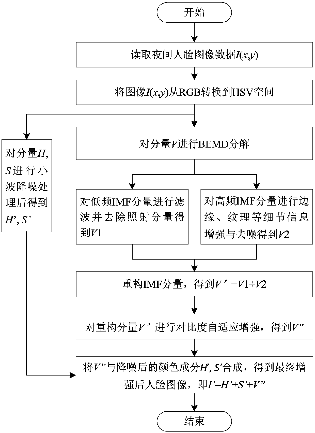 Night face video image enhancement and noise reduction method