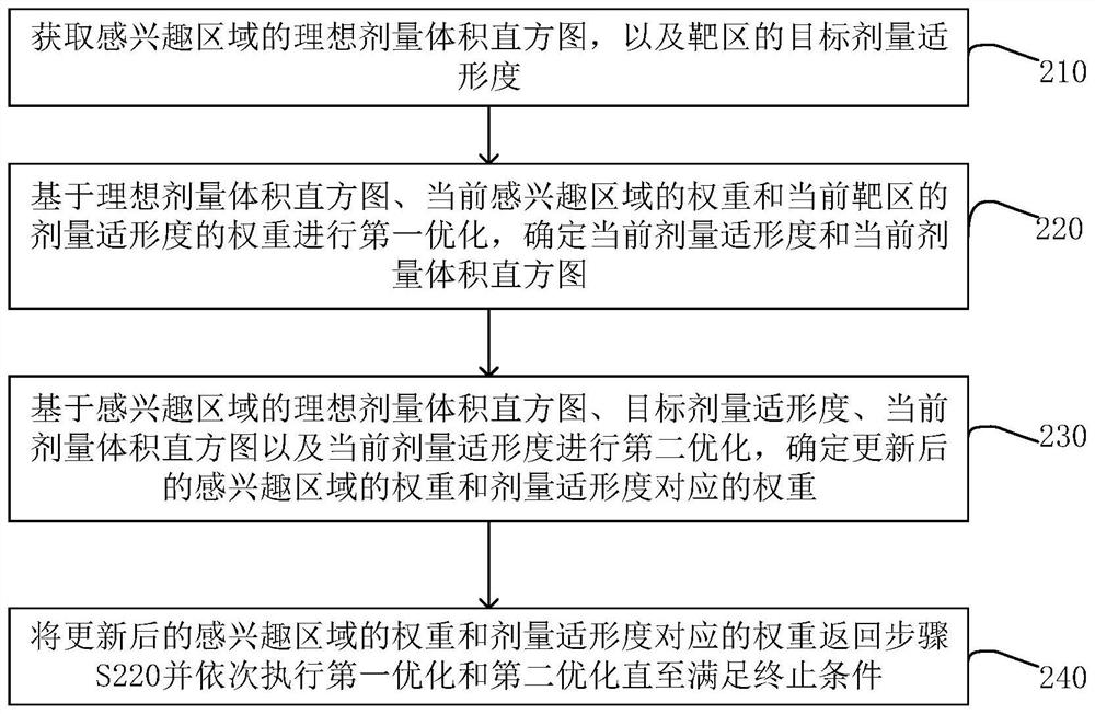 Radiotherapy plan optimization system and device and storage medium