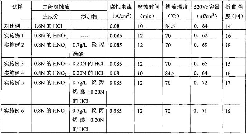 Aluminum electrolytic capacitor anode foil secondary corrosion liquid formula