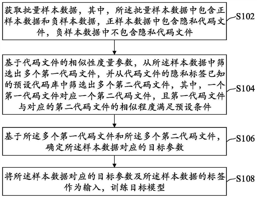 Machine learning, privacy code determination method, device and electronic equipment