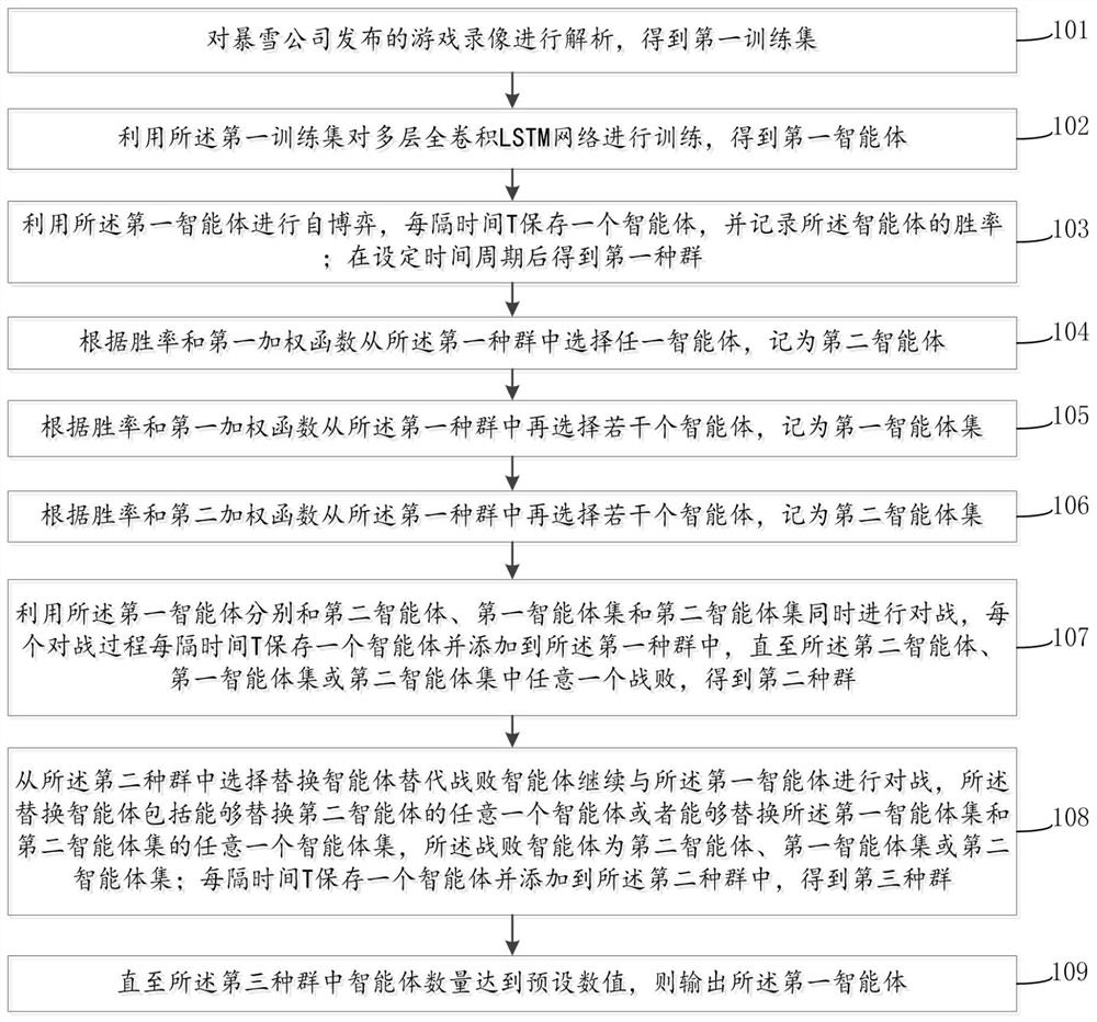 Multi-agent reinforcement learning method and system based on population training