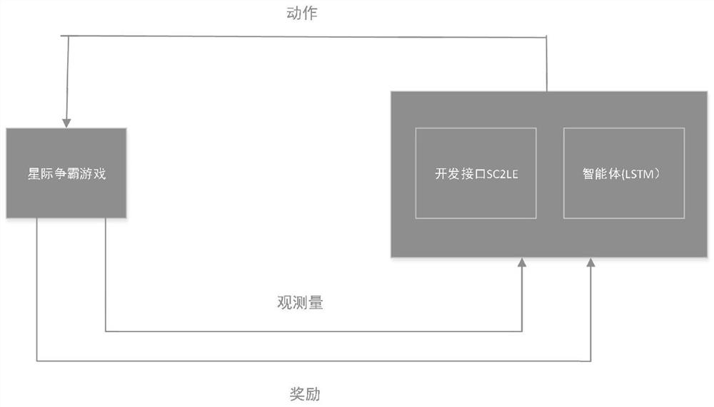 Multi-agent reinforcement learning method and system based on population training