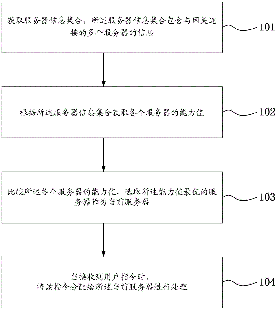 A network scheduling method and gateway