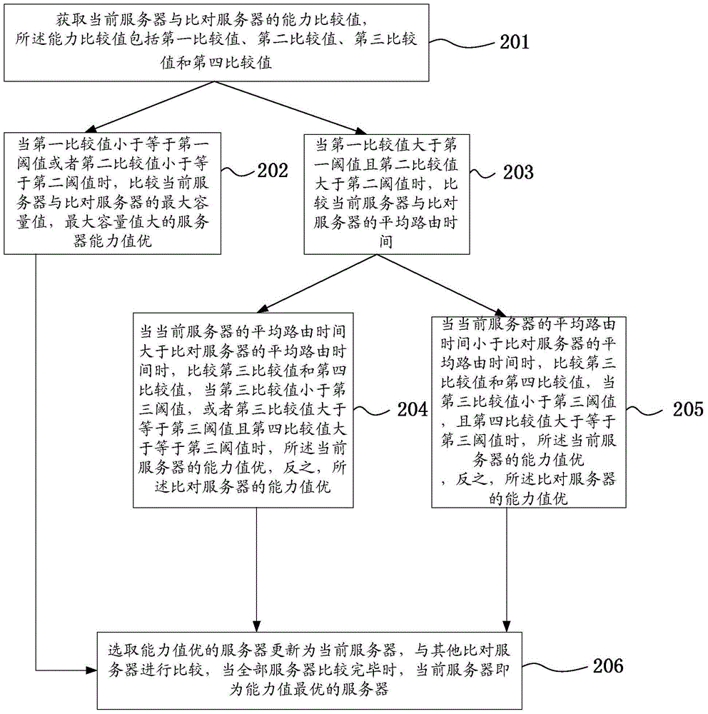 A network scheduling method and gateway