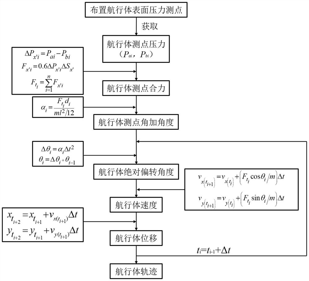 A method for predicting the trajectory of underwater vehicles based on pressure distribution