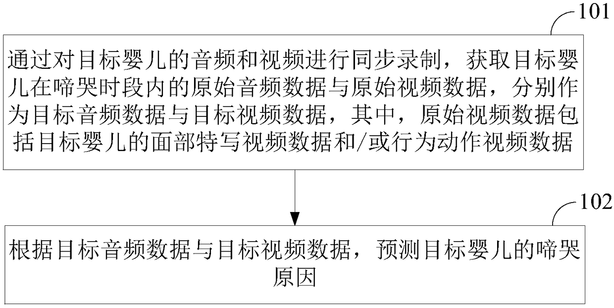 Method and device for predicting crying causes of baby