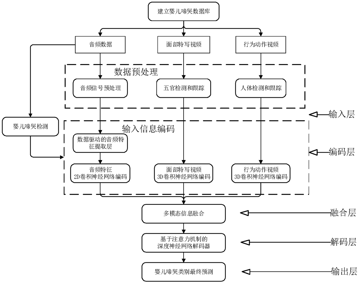 Method and device for predicting crying causes of baby