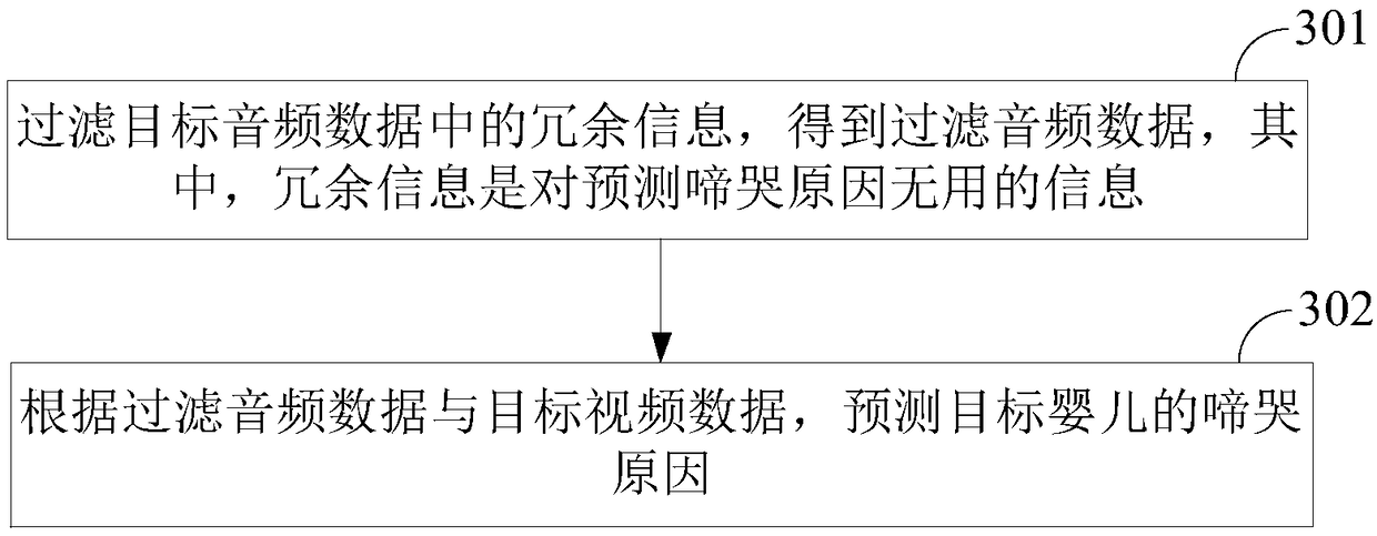 Method and device for predicting crying causes of baby