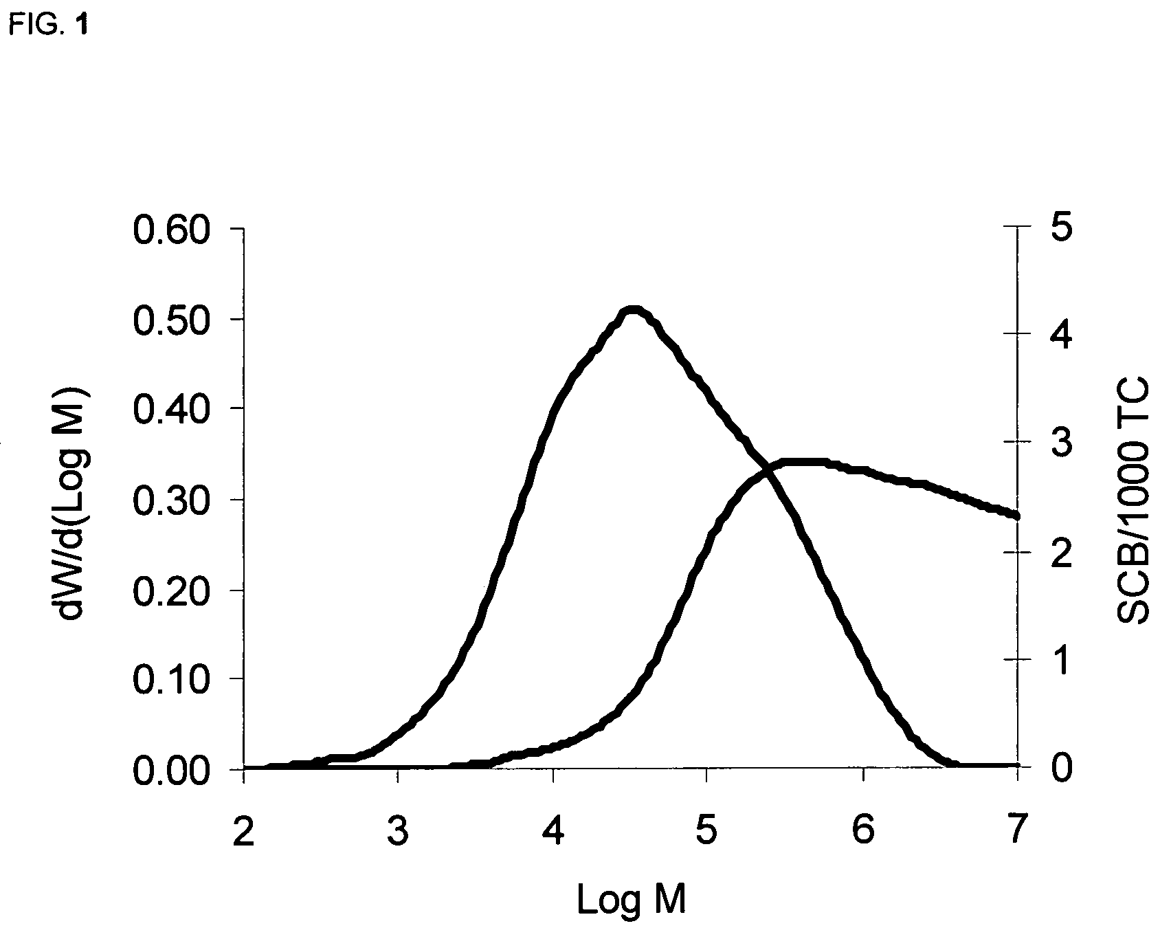 Method for employing SEC-FTIR data to predict mechanical properties of polyethylene