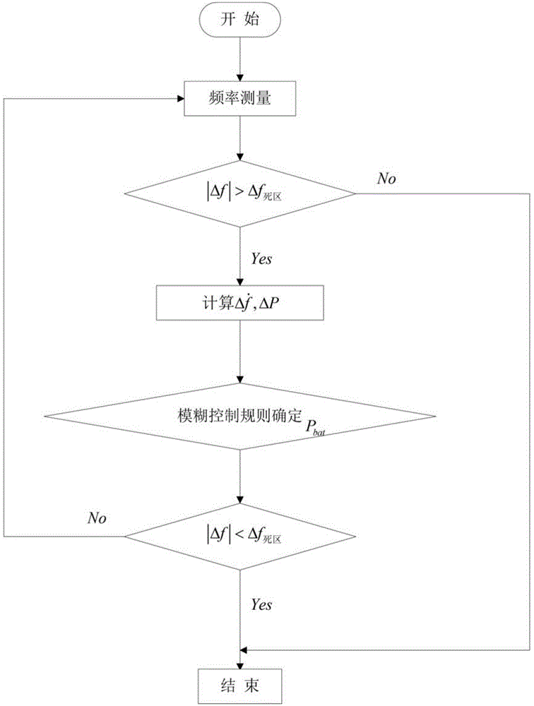 Auxiliary primary frequency modulation and optimization control method for battery energy storage systems