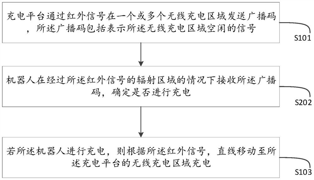 Wireless charging method and system for outdoor robot