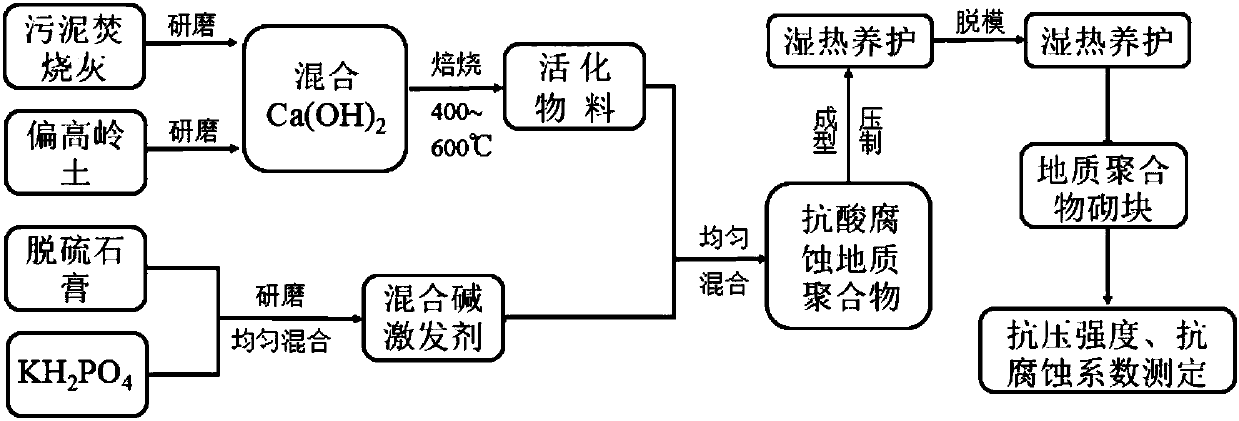 Sludge incineration ash based geopolymer and preparation method thereof