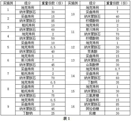 Composition for preventing and curing diarrhea, preparation method and application of composition