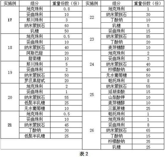 Composition for preventing and curing diarrhea, preparation method and application of composition