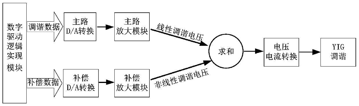 A method for automatic acquisition of compensation data for yig tuned filters