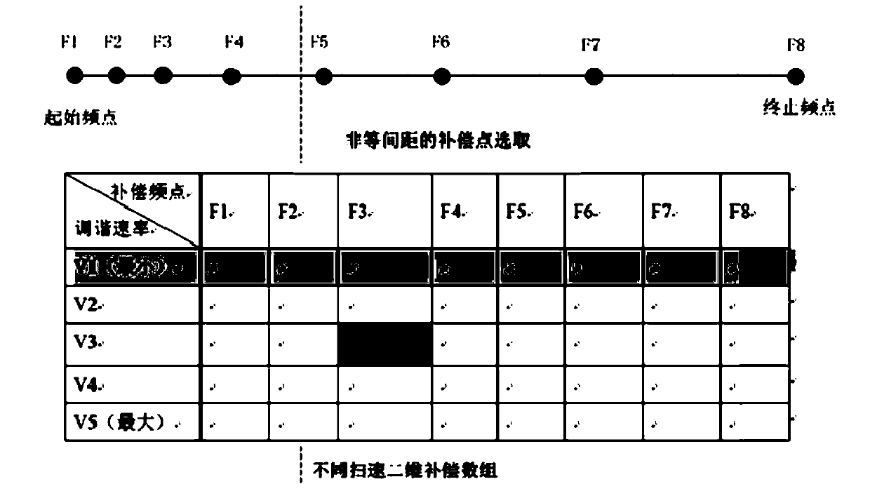 A method for automatic acquisition of compensation data for yig tuned filters