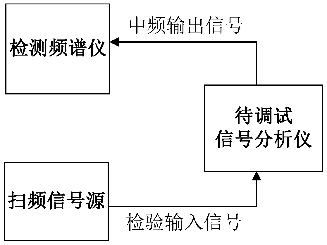 A method for automatic acquisition of compensation data for yig tuned filters