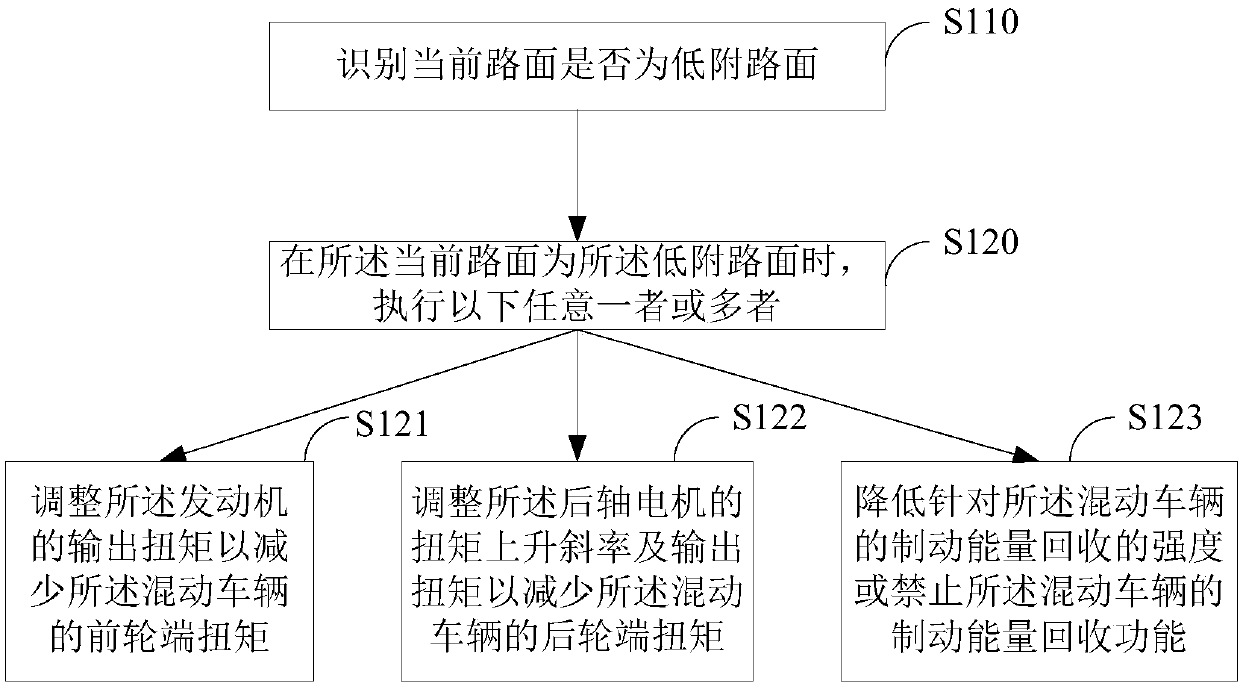 Hybrid vehicle control method and system for low adhesion road surface