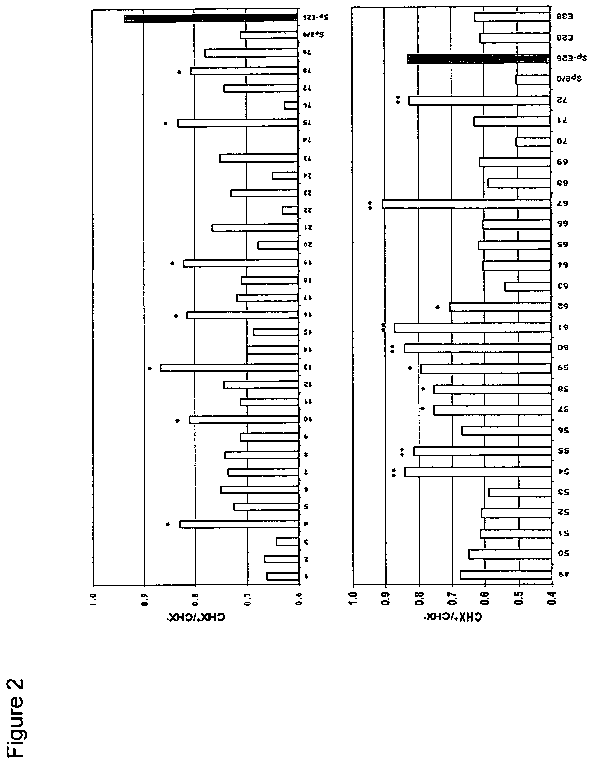 Mammalian cell lines for increasing longevity and protein yield from a cell culture