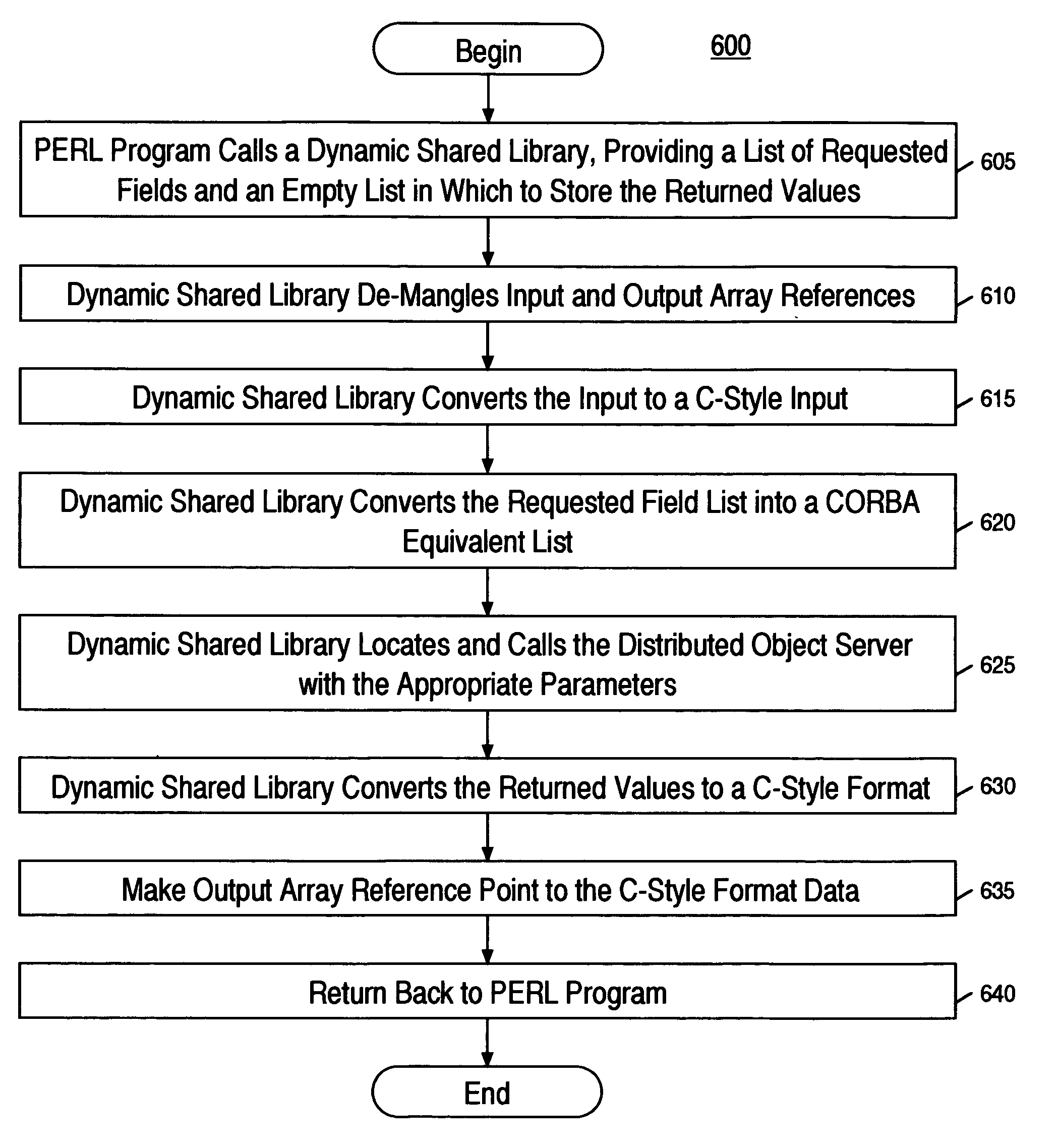 Method and system for allowing a PERL application to communicate with a distributed object via CORBA