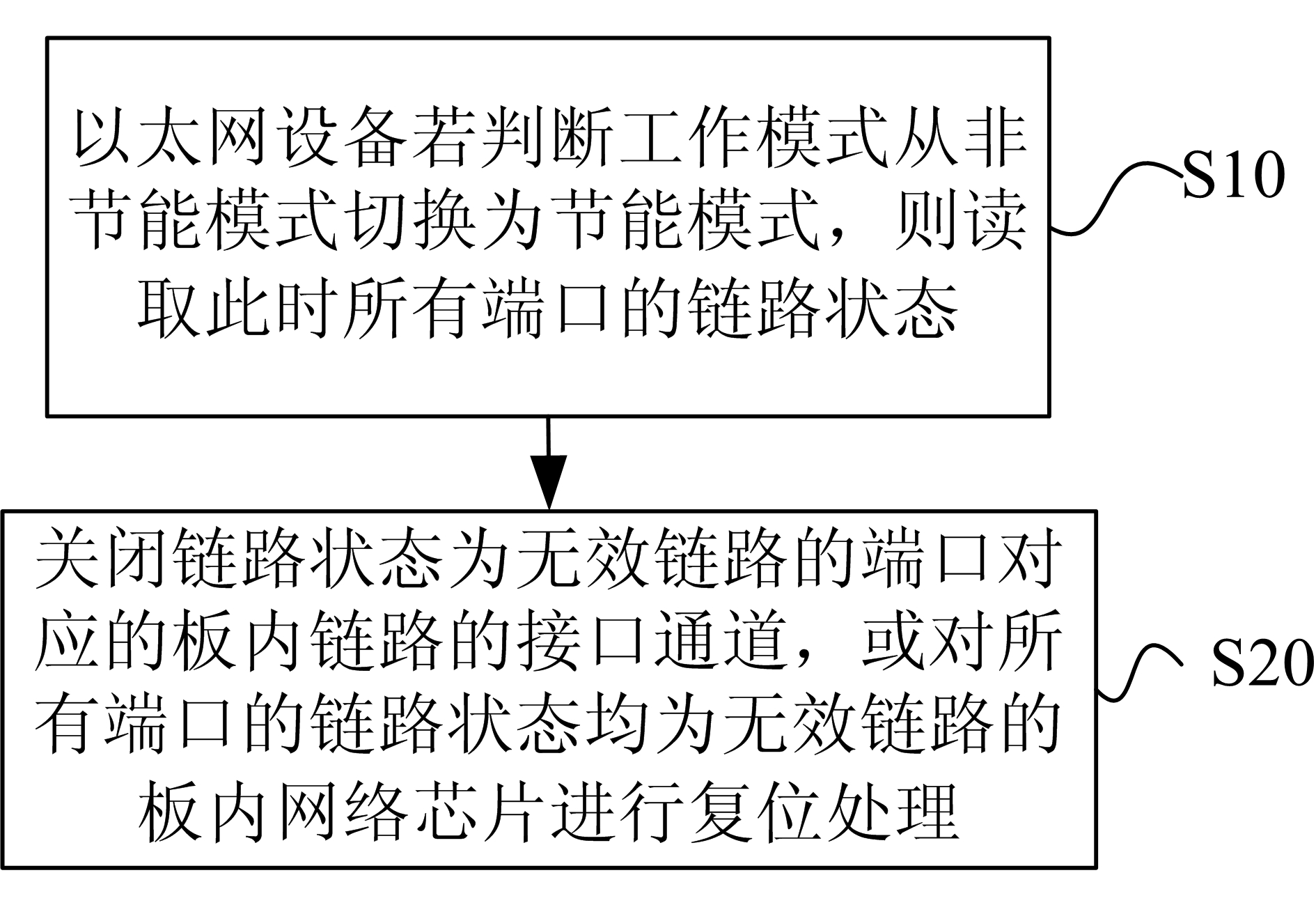 Energy saving method for Ethernet equipment and Ethernet equipment