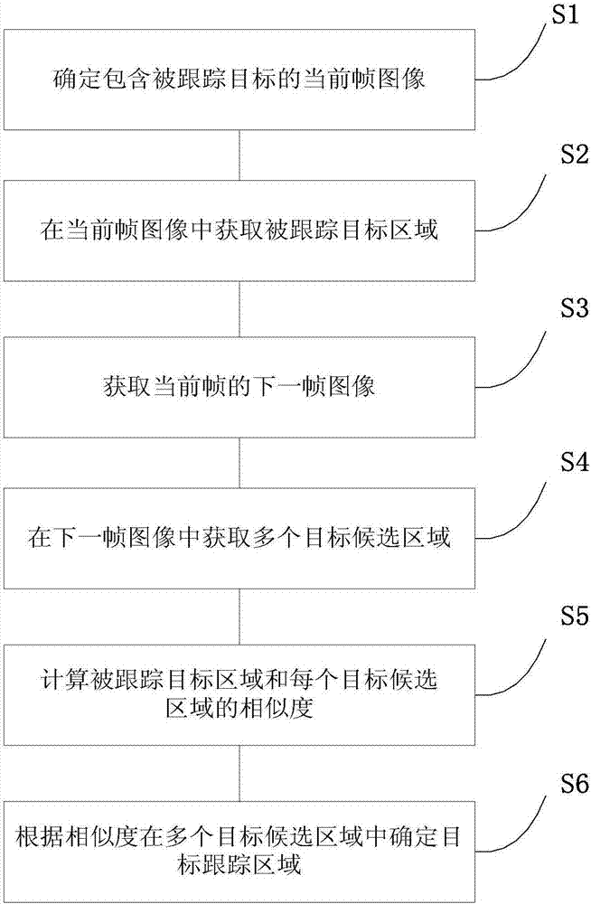 Target tracking method and device based on targeted candidate areas