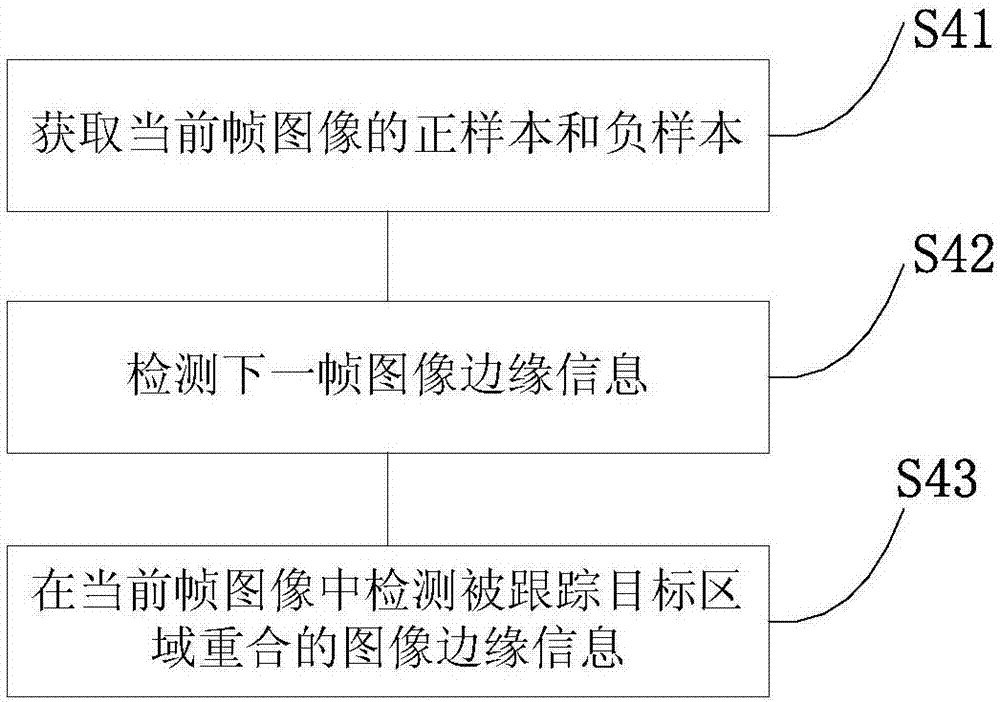 Target tracking method and device based on targeted candidate areas