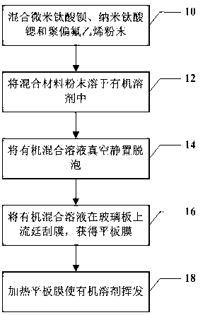 Method for manufacturing high dielectric composite thin film