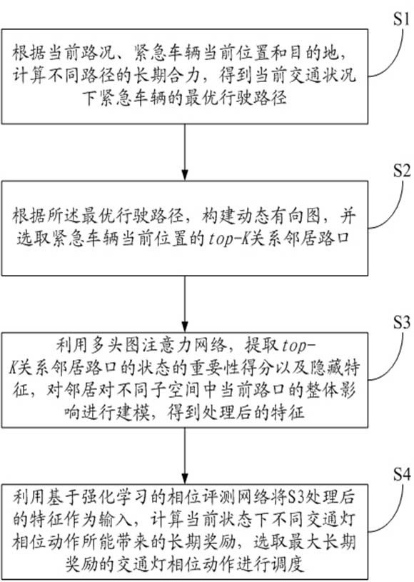 Vehicle-road cooperative scheduling method for rapid passing of emergency vehicles