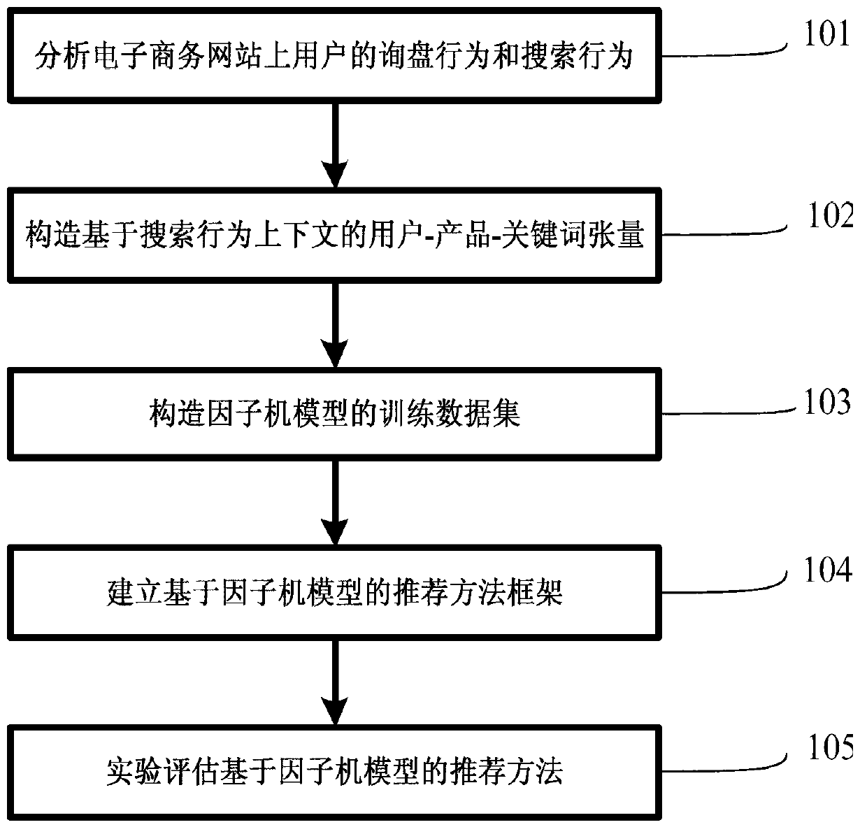 Collaborative filtering recommendation method based on search behavior perception