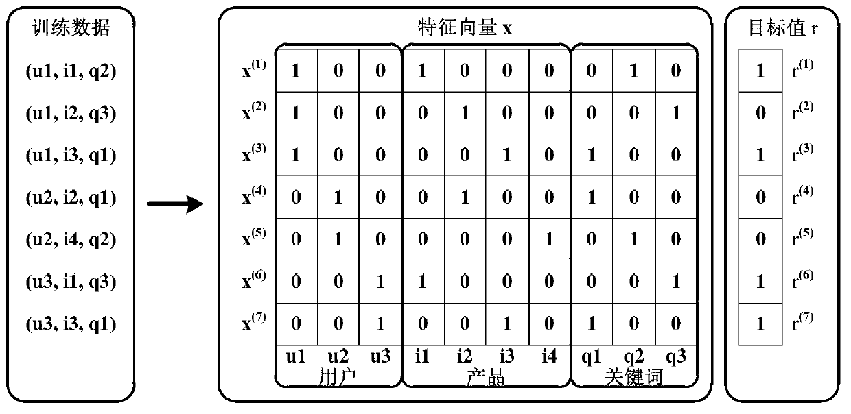 Collaborative filtering recommendation method based on search behavior perception