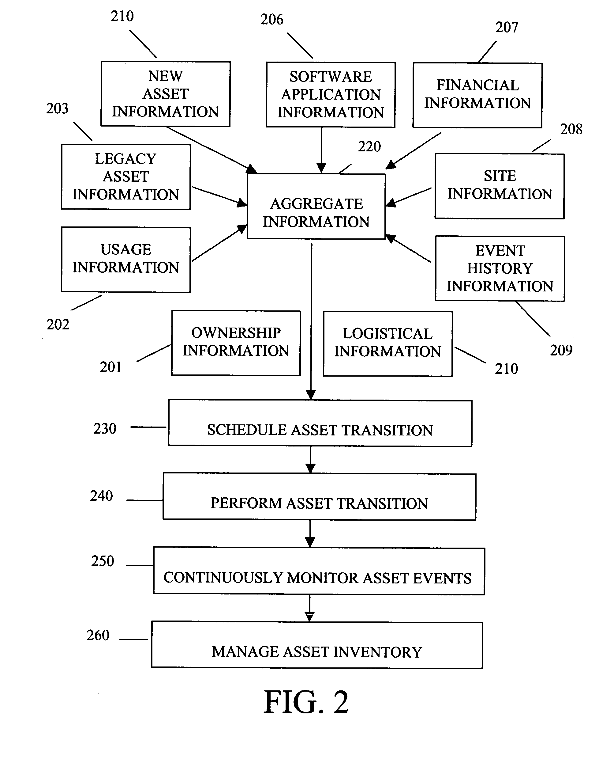 Method and system for integrated asset management