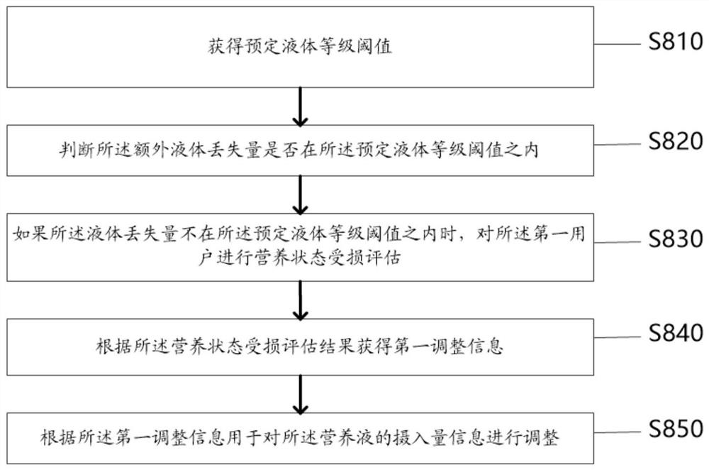 Intelligent control method and device for nutrient solution intake