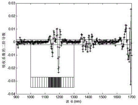 Self-adaptive Group Lasso-based infrared spectrum wavelength selection method