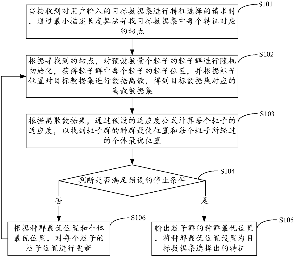 Multivariate discrete feature selection method, device, apparatu and storage medium